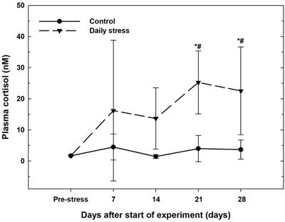 Changes in the Skin Proteome and Signs of Allostatic Overload Type 2, Chronic Stress, in Response to Repeated Overcrowding of Lumpfish (Cyclopterus lumpus L.)